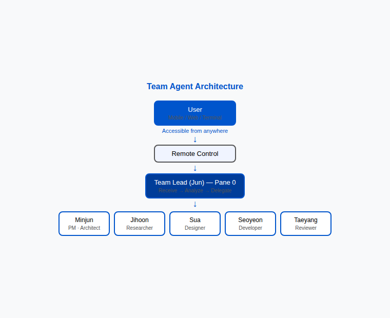 Mastering Team Automation with Claude Code: A Practical Guide to Agents and Remote Control Team Structure|675