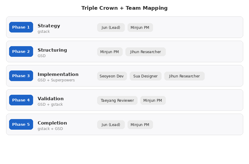 Triple Crown in a Team Environment — Private Labs