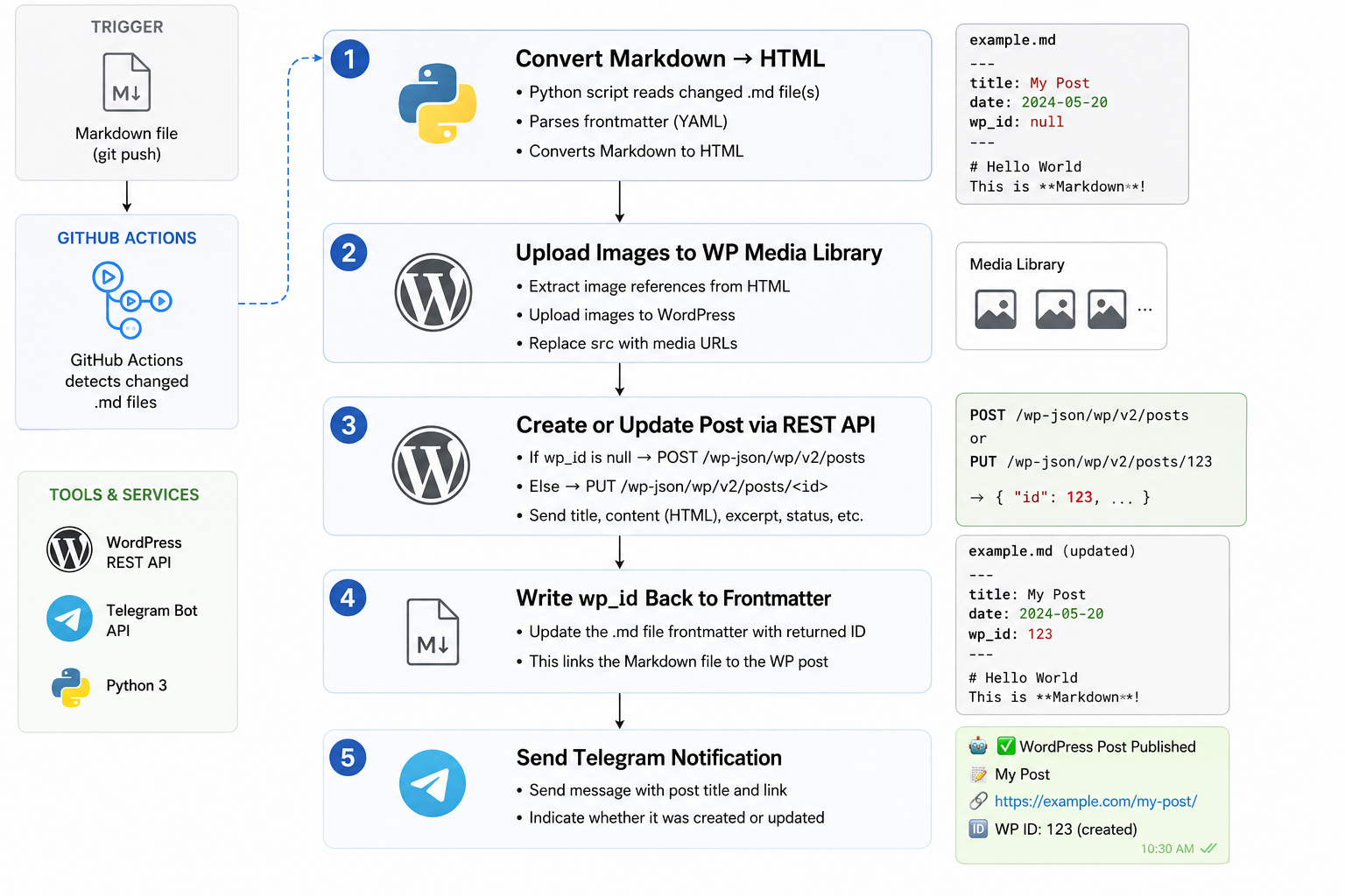 Why Automate WordPress Publishing? How the Pipeline Works — Private Labs