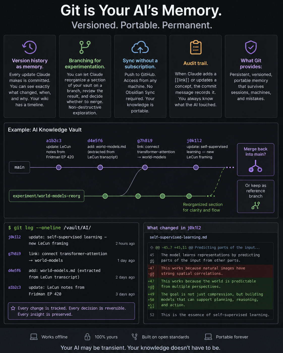 Obsidian + Claude Code + Markdown + Git: The Stack That Gives Your AI a Persistent Memory of Your Work Github Memory