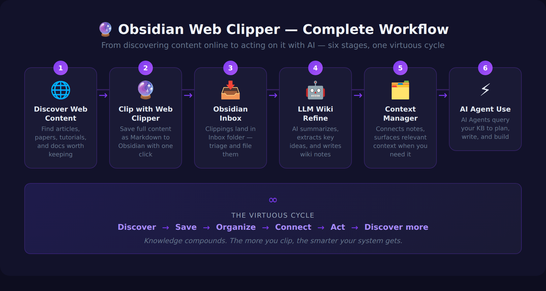 Obsidian LLM Wiki workflow