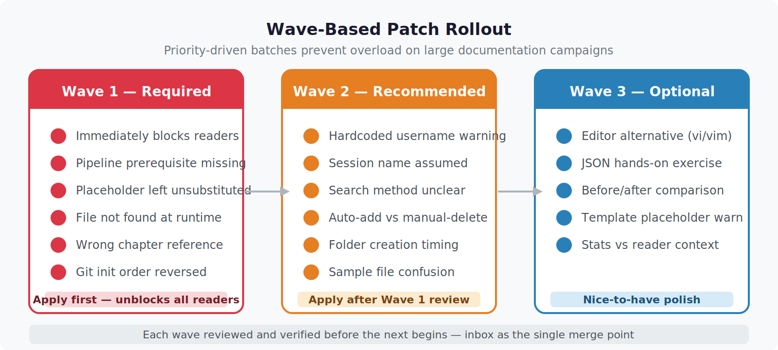 Anchor-Based Doc Patching Across Many Files (Without Breaking Everything) Wave-Based Patch Rollout: Wave 1 Required, Wave 2 Recommended, Wave 3 Optional — Private Labs