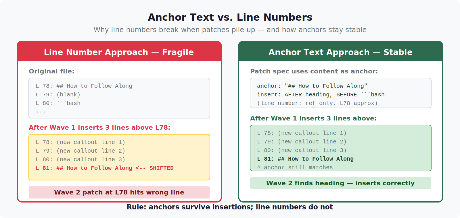 Anchor-Based Doc Patching Across Many Files (Without Breaking Everything) Anchor-based patching versus line-number-based patching — Private Labs