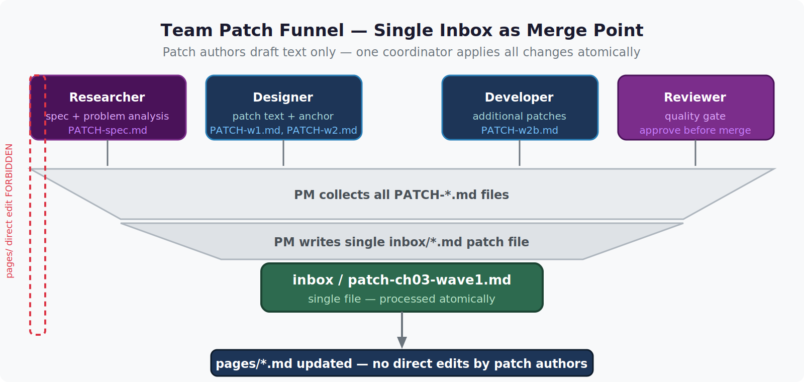 Anchor-Based Doc Patching Across Many Files (Without Breaking Everything) Patch intake funnel: reviewer proposals → inbox → approval → application — Private Labs