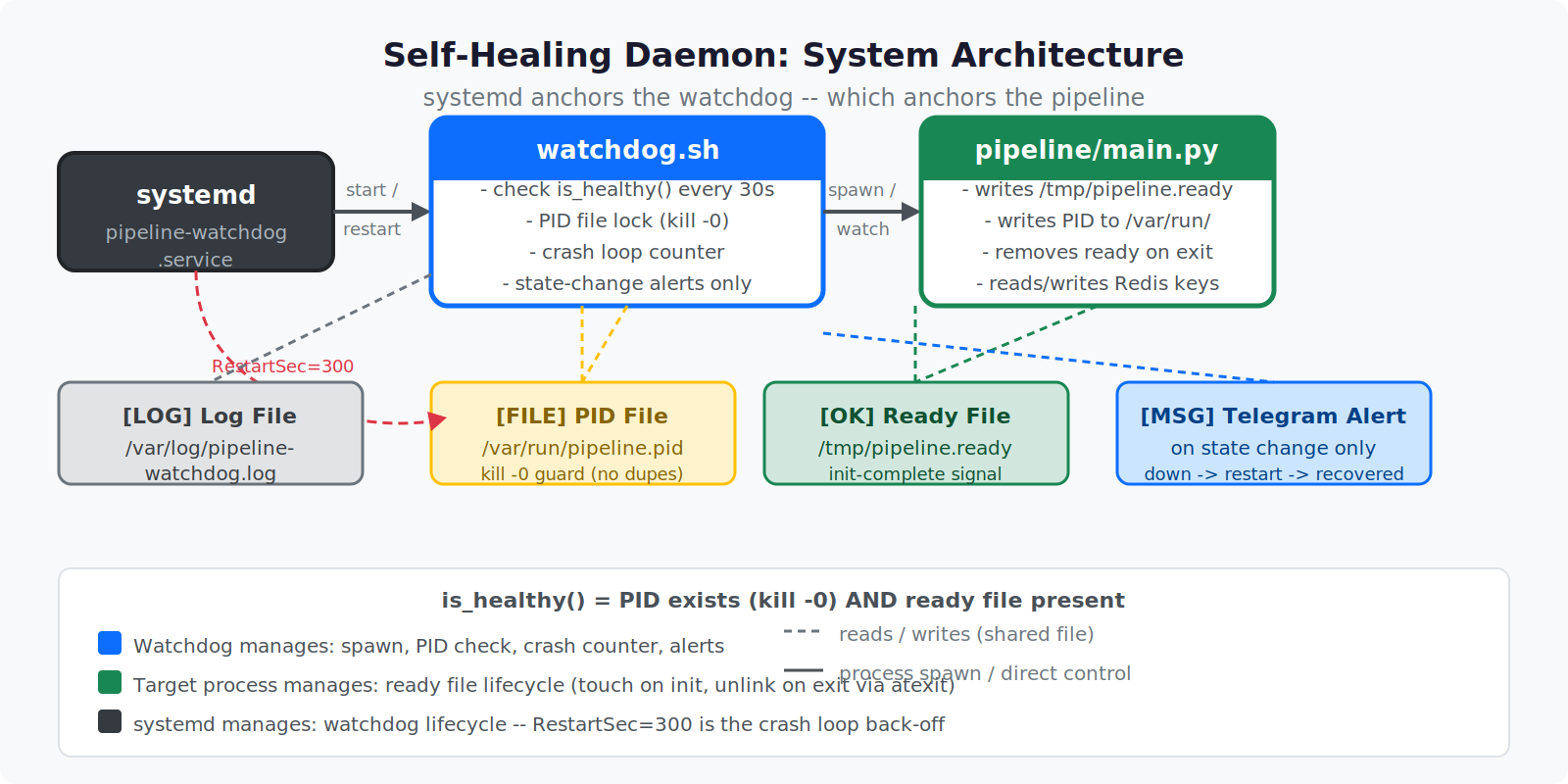 Self-Healing Daemon Architecture: Watchdog Monitor Loop — Private Labs