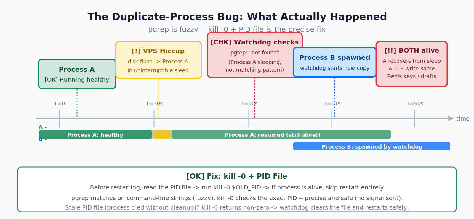 Duplicate-Process Bug: Two Daemons Racing on the Same Redis Queue — Private Labs