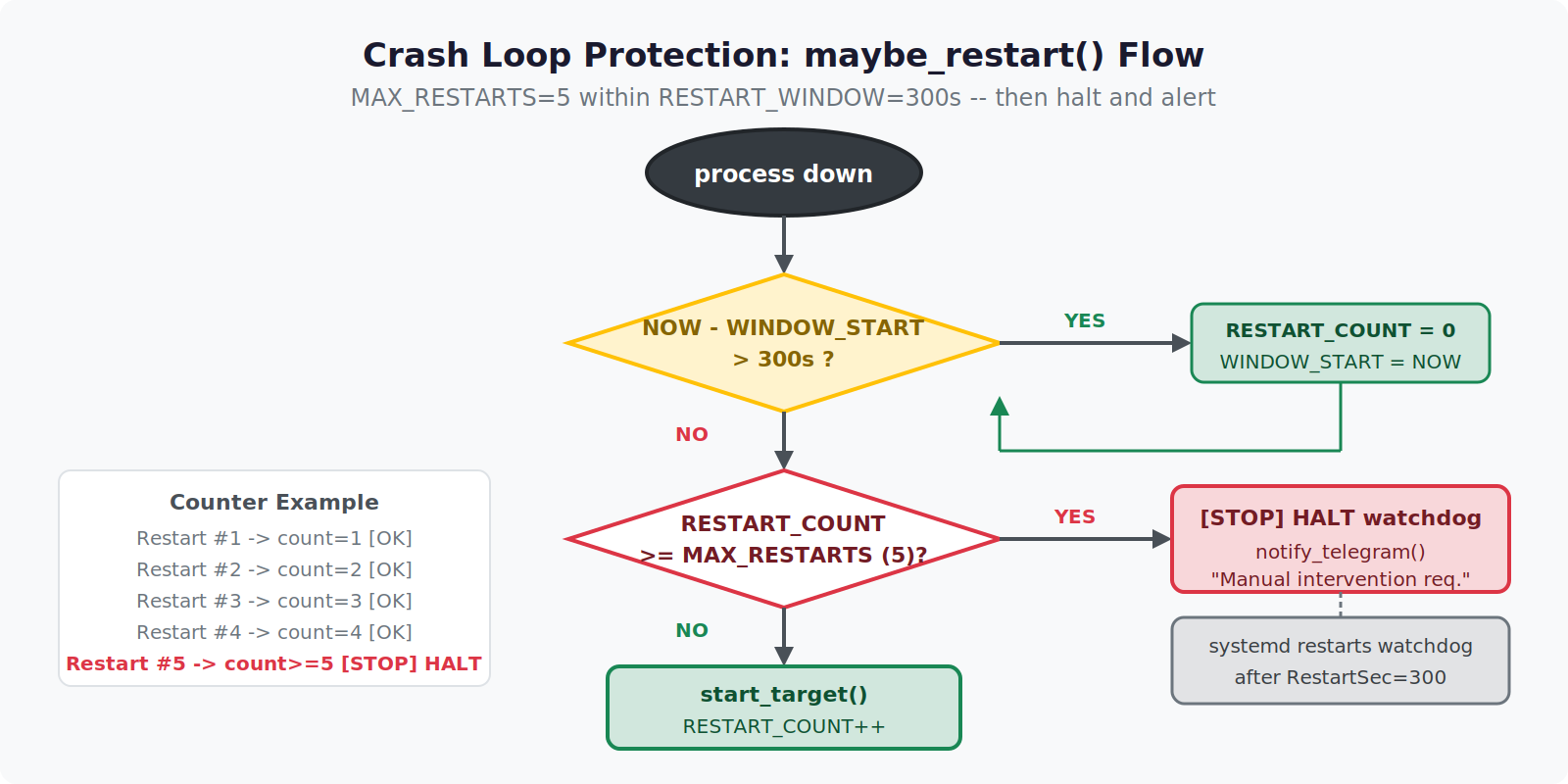 Crash Loop Detection: Max Restarts Within Window, Then Halt — Private Labs