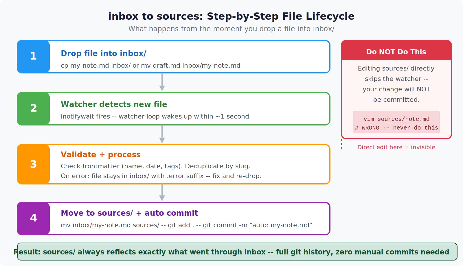 Building an Auto-Committing Knowledge Vault (Inbox-Only, Zero Direct Edits) Inbox to sources flow: file drop triggers watcher, watcher patches source, auto-commit fires — Private Labs
