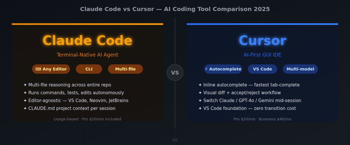 Claude Code vs Cursor AI agent vs AI editor comparison 2025 — Private Labs