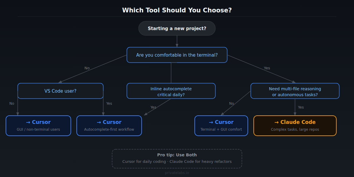 Claude Code vs Cursor which tool to choose decision flowchart — Private Labs