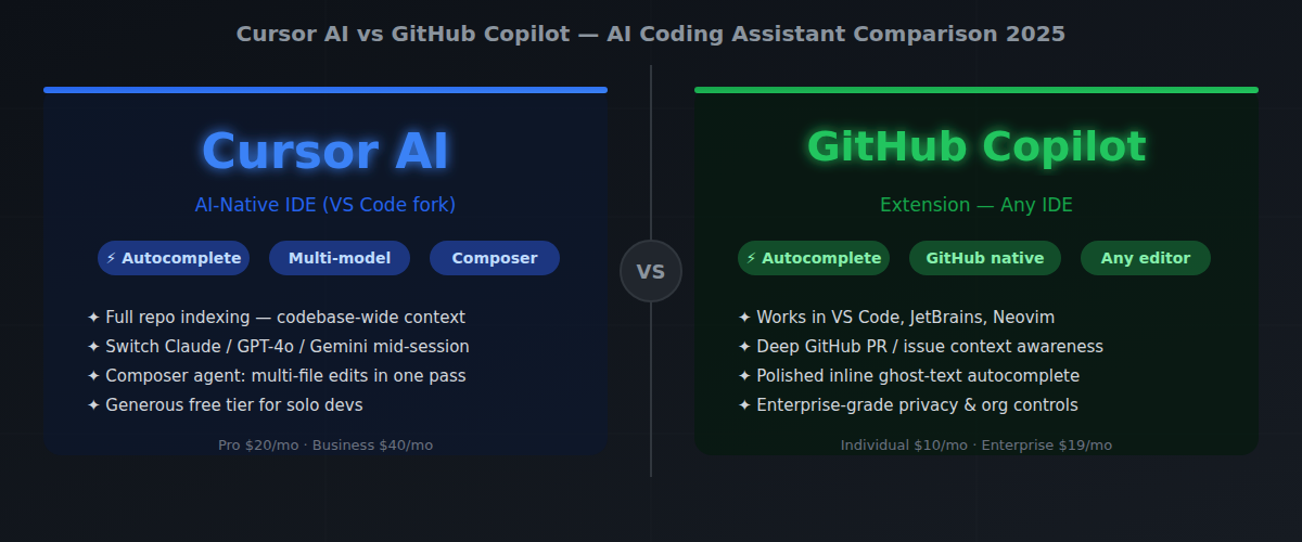 Cursor AI vs GitHub Copilot: Which AI Coding Assistant Is Actually Worth It? Cursor AI vs GitHub Copilot AI coding assistant comparison 2025 — Private Labs