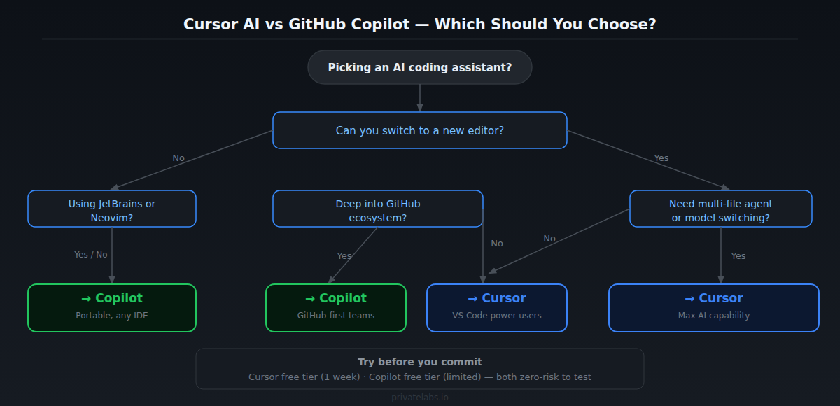 Cursor AI vs GitHub Copilot: Which AI Coding Assistant Is Actually Worth It? Cursor AI vs GitHub Copilot which tool to choose decision flowchart — Private Labs