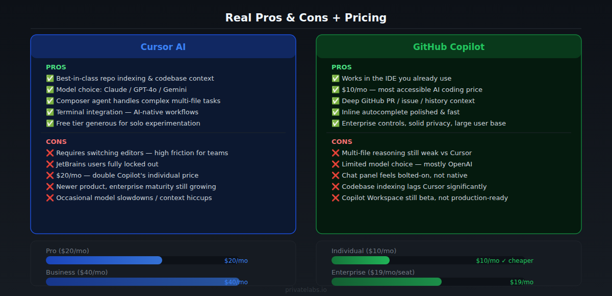 Cursor AI vs GitHub Copilot: Which AI Coding Assistant Is Actually Worth It? Cursor AI vs GitHub Copilot pros cons and pricing comparison — Private Labs
