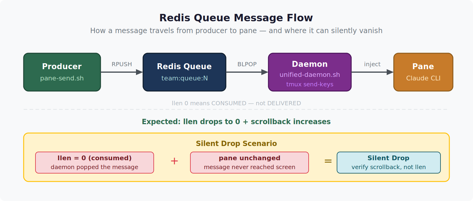Debugging Silent Message Drops in a Redis Queue (Four Bugs, One System) Redis queue message flow — sender RPUSH, receiver BLPOP — Private Labs