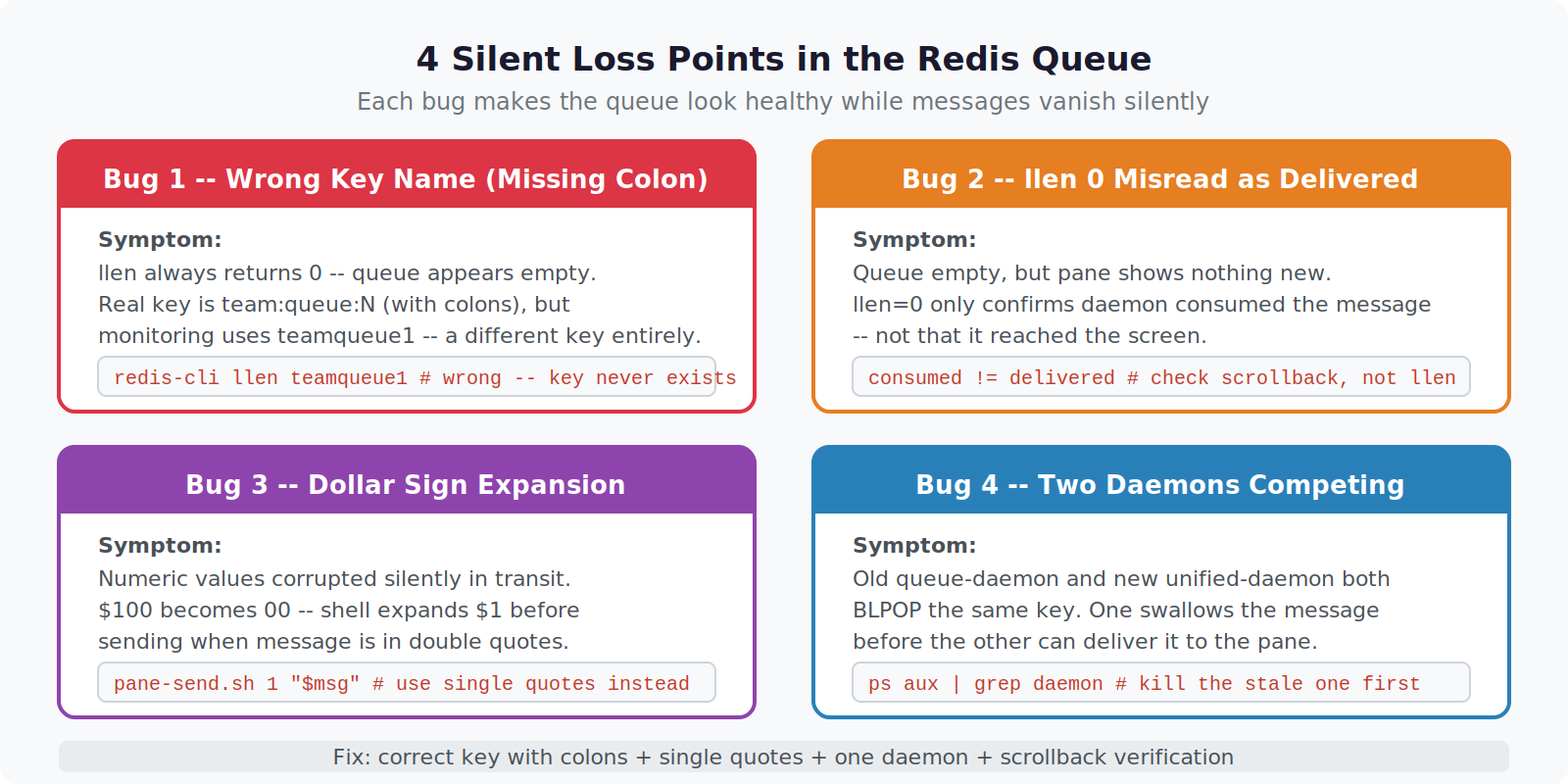 Debugging Silent Message Drops in a Redis Queue (Four Bugs, One System) Four silent loss points in the queue pipeline — Private Labs