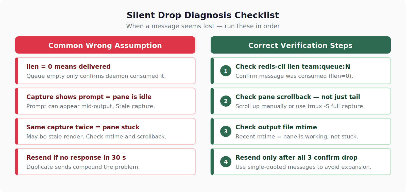Debugging Silent Message Drops in a Redis Queue (Four Bugs, One System) Diagnostic checklist for Redis queue silent drops — Private Labs