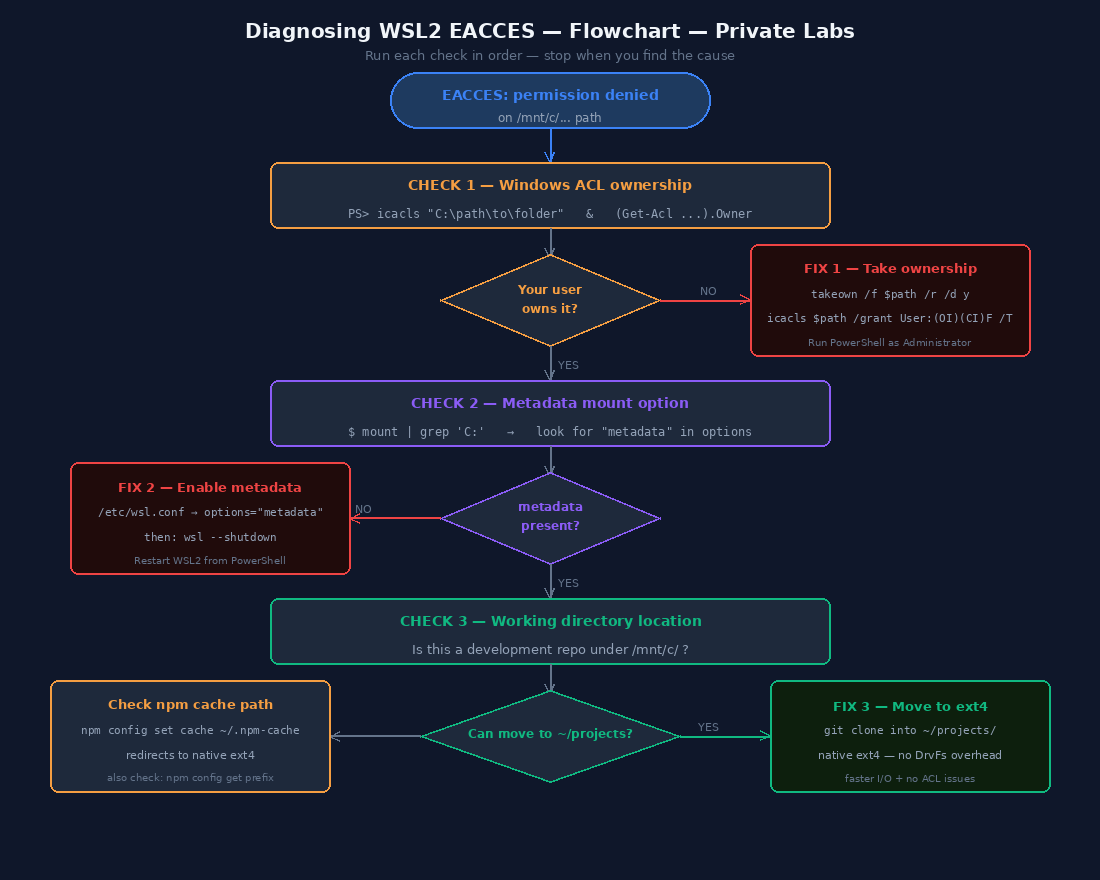 Fixing EACCES Permission Errors on WSL2 (When /mnt/c Fights Back) Diagnosing WSL2 EACCES — Flowchart — Private Labs