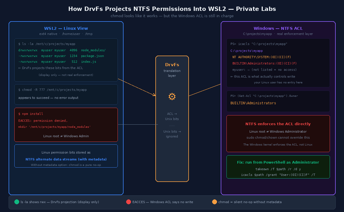 Fixing EACCES Permission Errors on WSL2 (When /mnt/c Fights Back) How DrvFs Projects NTFS Permissions Into WSL2 — Private Labs