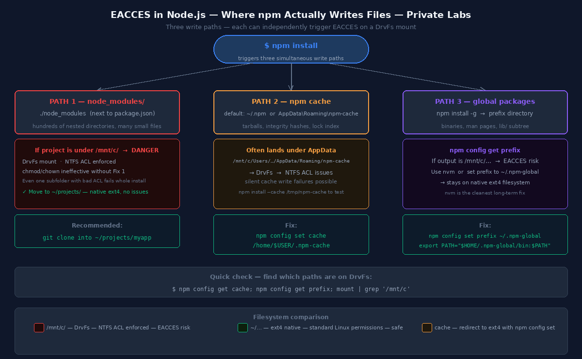 Fixing EACCES Permission Errors on WSL2 (When /mnt/c Fights Back) EACCES in Node.js — Where npm Actually Writes Files — Private Labs