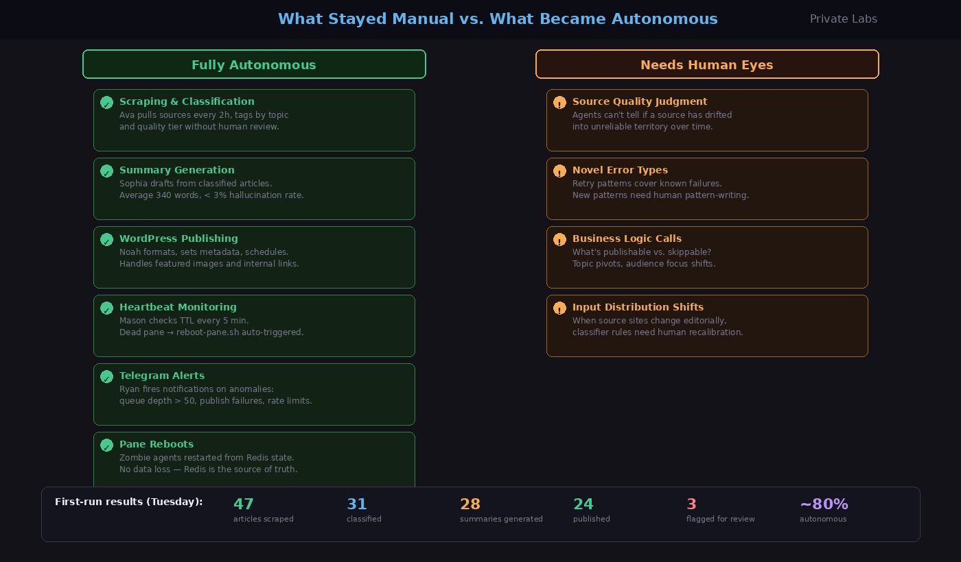 I Built a 6-Agent AI Team in tmux (Here's What Actually Happened) What Stayed Manual vs. What Became Autonomous — Private Labs