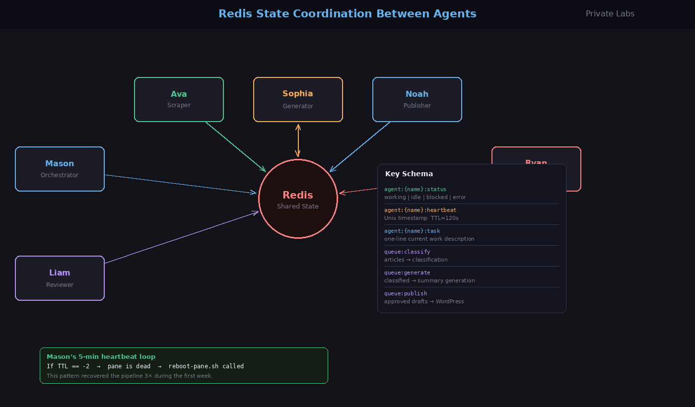 I Built a 6-Agent AI Team in tmux (Here's What Actually Happened) Redis State Coordination Between Agents — Private Labs