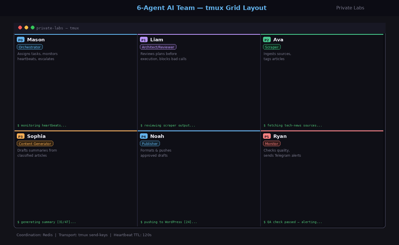 I Built a 6-Agent AI Team in tmux (Here's What Actually Happened) 6-Agent tmux Layout — Private Labs