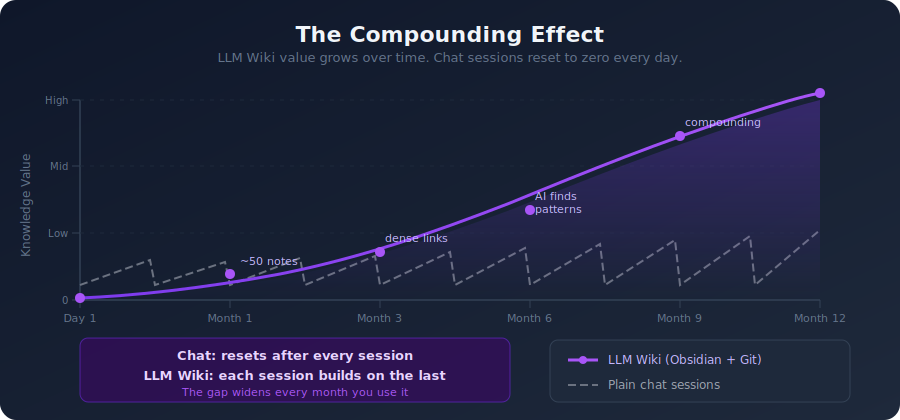 Obsidian + Claude Code + Markdown + Git: The Stack That Gives Your AI a Persistent Memory of Your Work The Compounding Effect: LLM Wiki value grows exponentially while chat sessions reset to zero
