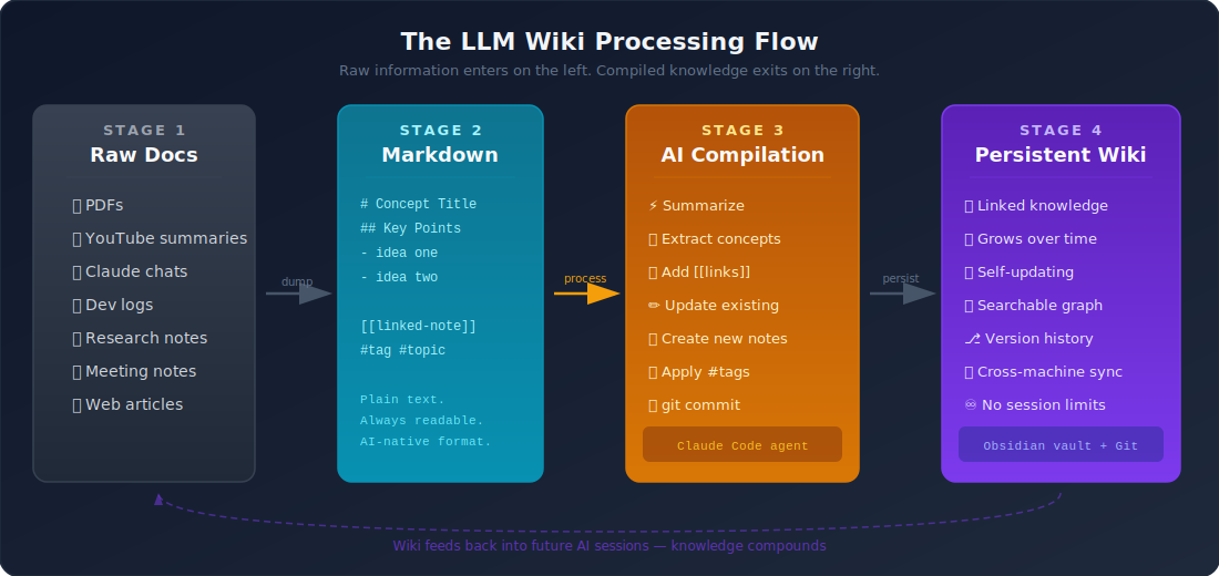 Obsidian + Claude Code + Markdown + Git: The Stack That Gives Your AI a Persistent Memory of Your Work LLM Wiki Processing Flow: Raw Docs → Markdown → AI Compilation → Persistent Wiki