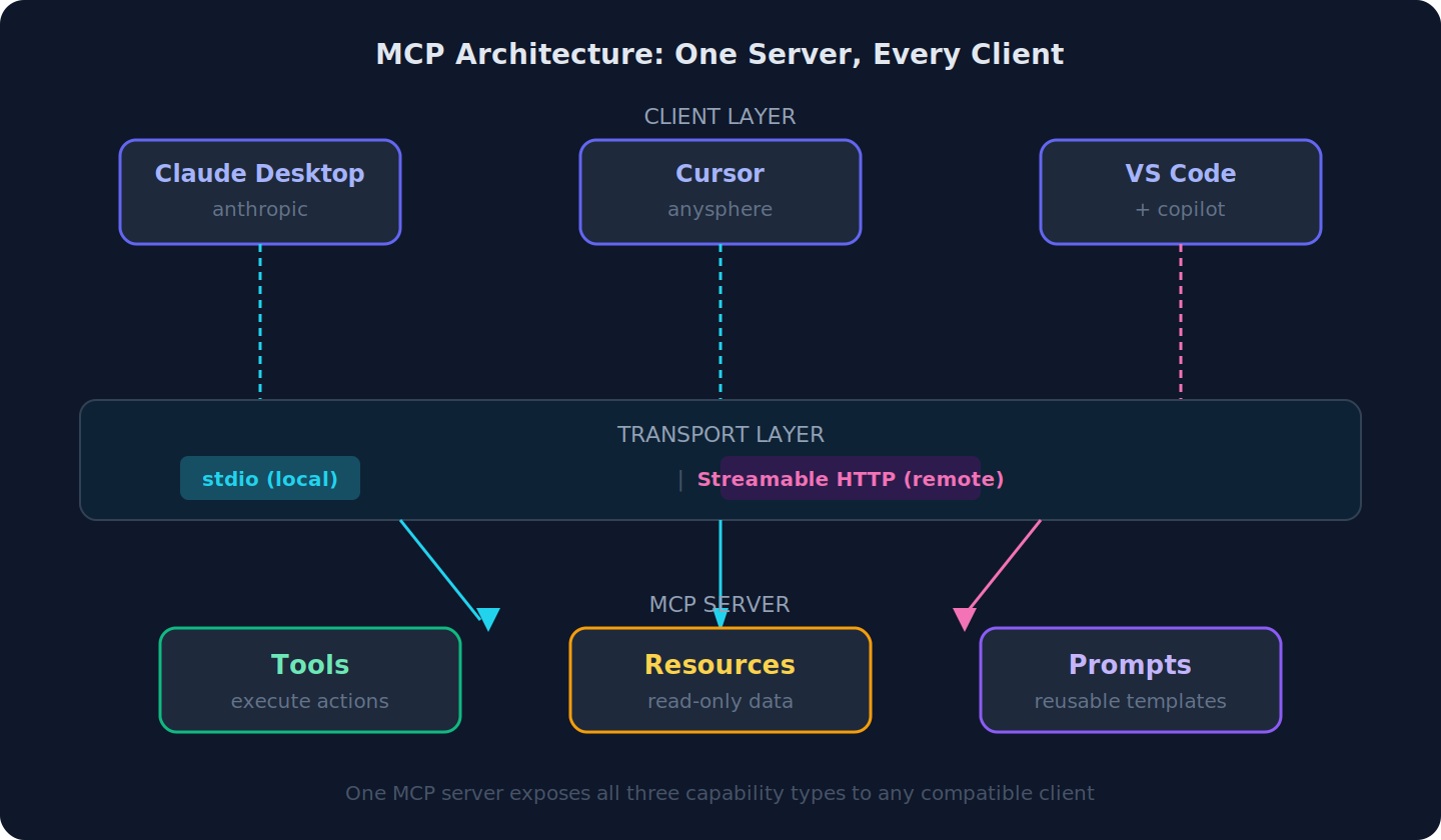 MCP Architecture Stack — Client Layer, Transport Layer, MCP Server with Tools, Resources, Prompts