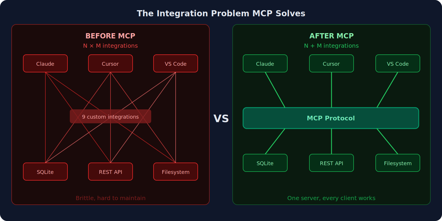 The Integration Problem MCP Solves — Before vs After MCP architecture comparison