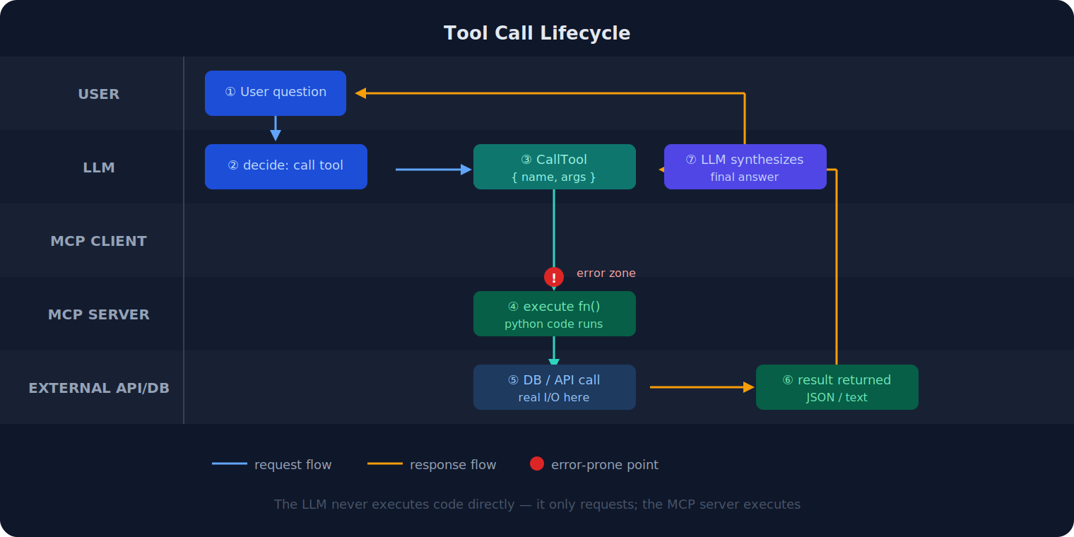 Tool Call Lifecycle — 5-lane swimlane from User to External API/DB showing request and response flow