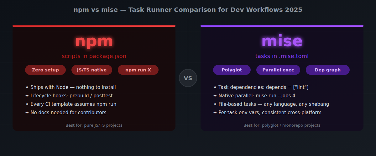 npm scripts vs mise tasks dev workflow task runner comparison 2025 — Private Labs