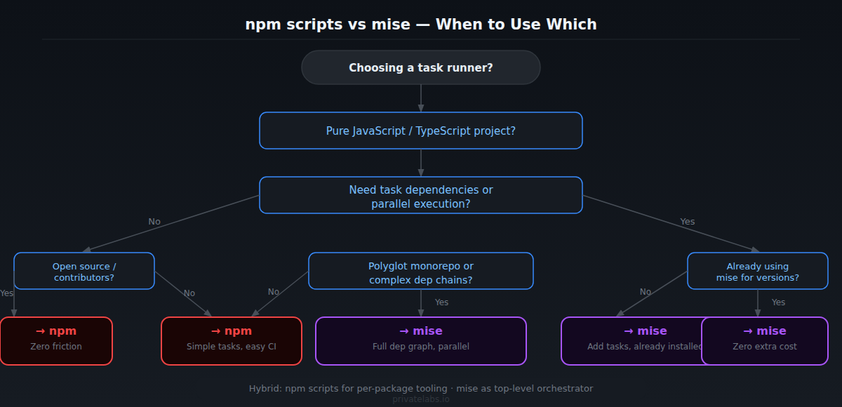npm scripts vs mise tasks when to use which decision flowchart — Private Labs