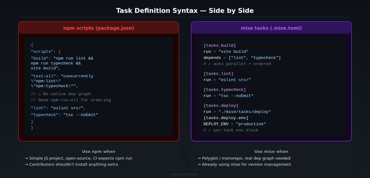 npm scripts vs mise tasks syntax side-by-side comparison — Private Labs
