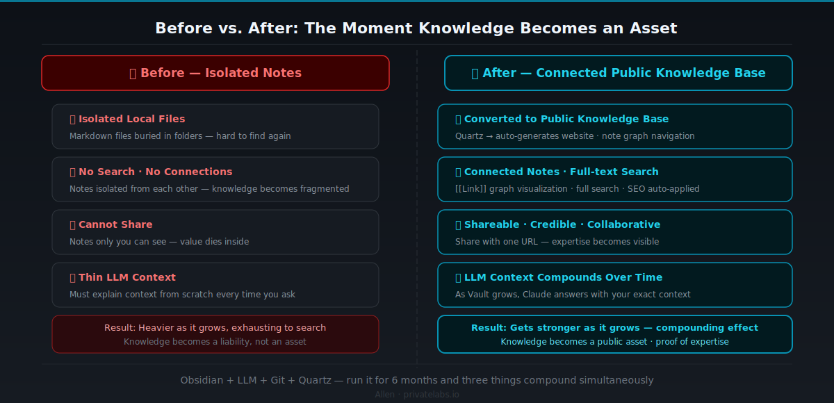 Before/after: isolated notes vs. a connected public knowledge base