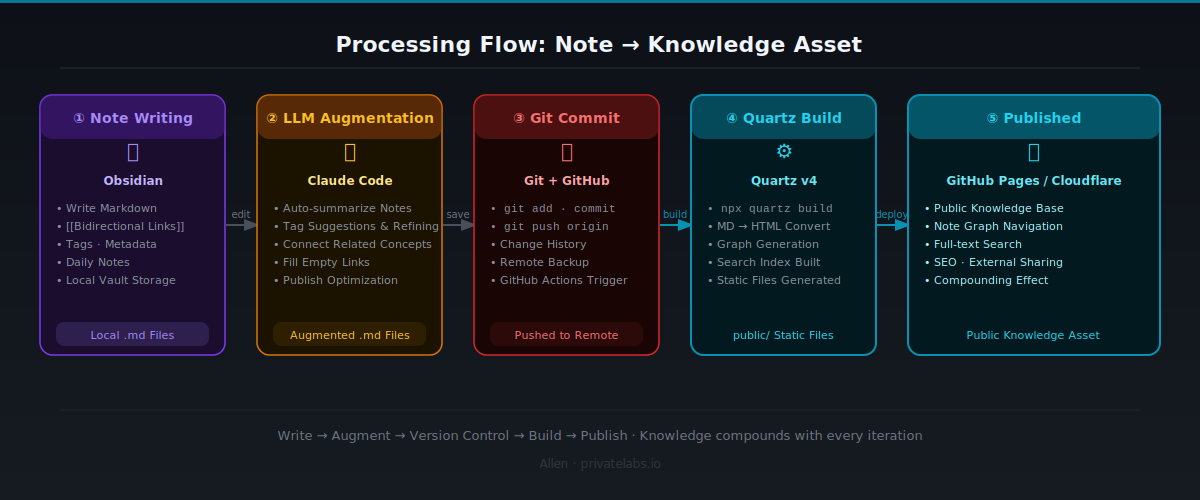 Obsidian + LLM + Git + Quartz full processing pipeline