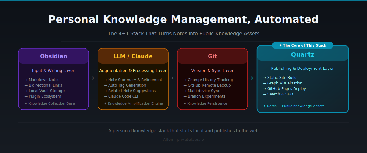Obsidian + LLM + Git + Quartz personal knowledge management automation stack overview