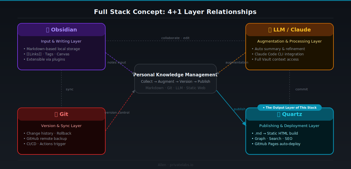 Obsidian, LLM, Git, Quartz — four-stack conceptual relationships