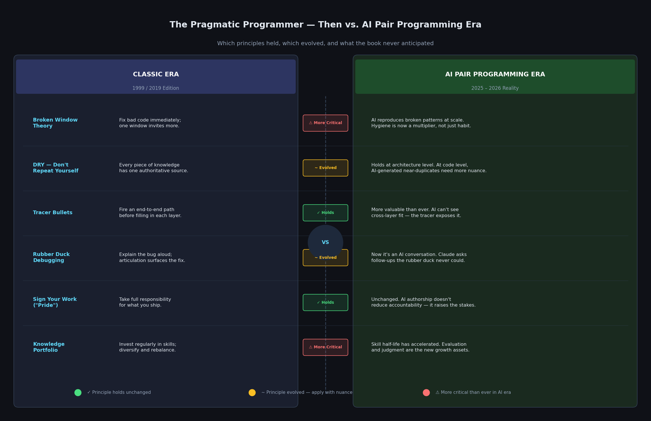 The Pragmatic Programmer, Re-Read in the Age of AI Pair Programming The Pragmatic Programmer Re-Read in the Age of AI Pair Programming — Private Labs