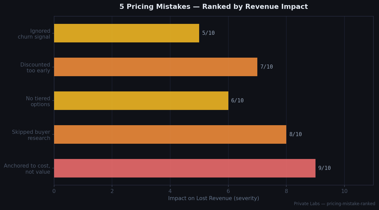 5 Pricing Mistakes — Ranked by Revenue Impact — Private Labs