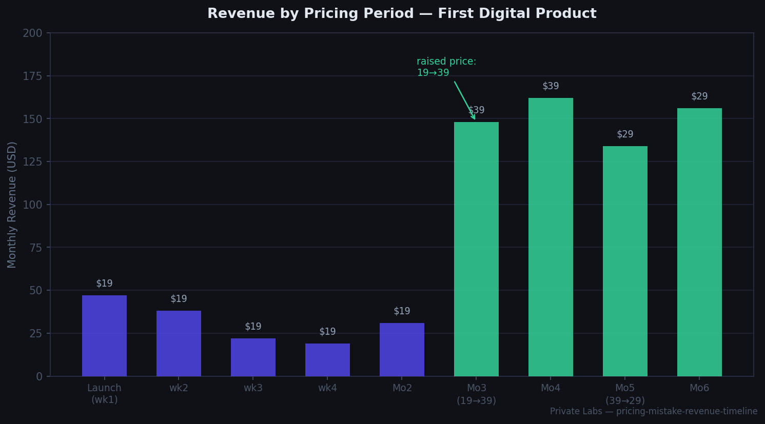 Revenue by Pricing Period — First Digital Product — Private Labs