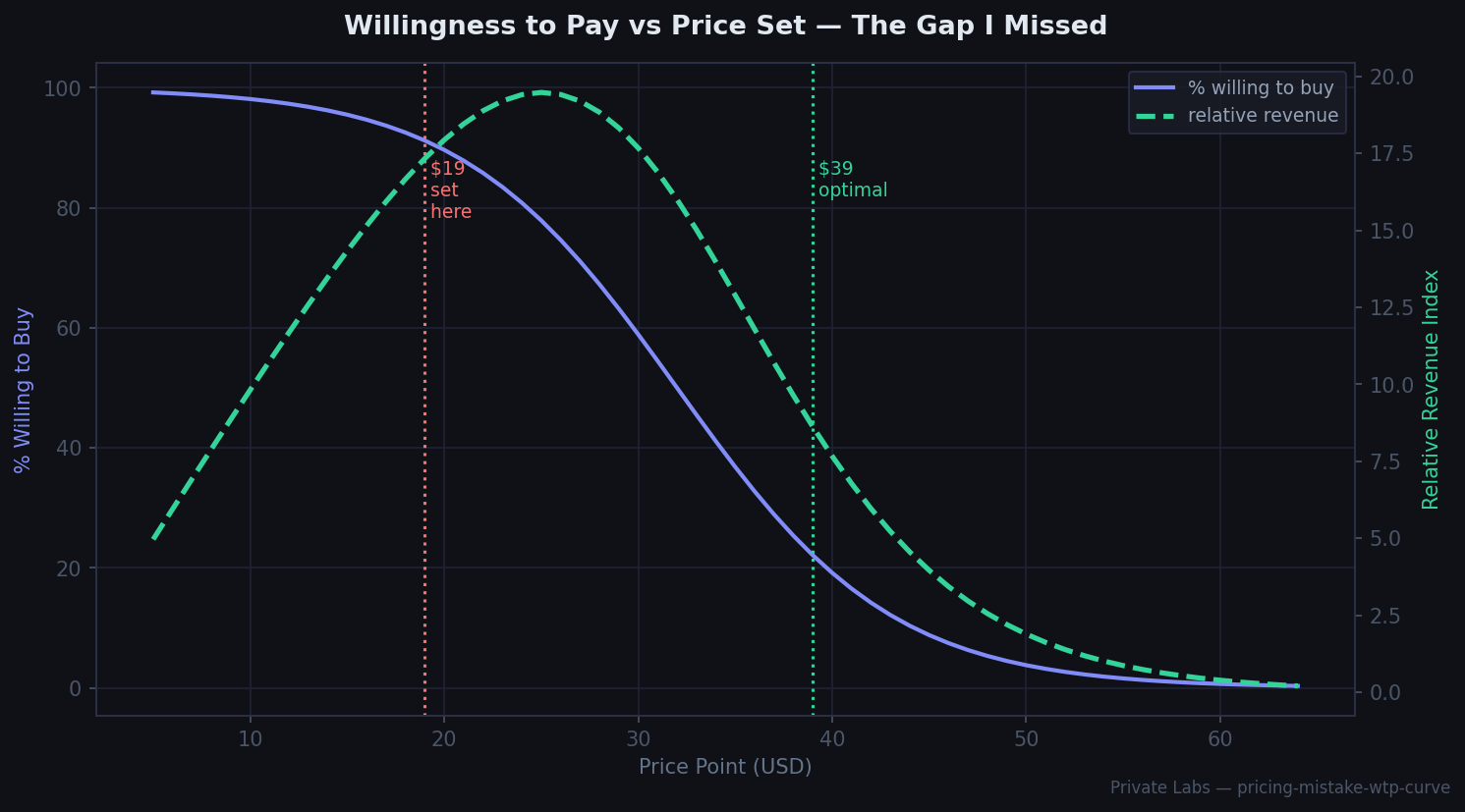 Willingness to Pay vs Price Set — The Gap I Missed — Private Labs