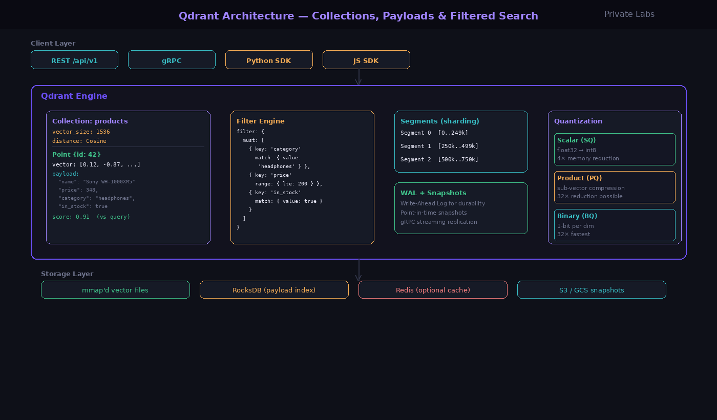 Qdrant + Embeddings + LLM + Orchestration: The RAG Stack That Keeps Your AI Grounded Qdrant Architecture — Collections, Payloads and Filtered Search — Private Labs