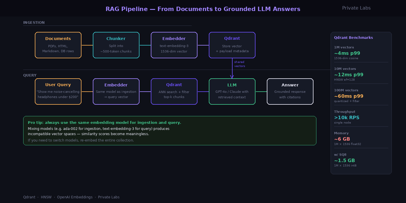Qdrant + Embeddings + LLM + Orchestration: The RAG Stack That Keeps Your AI Grounded RAG Pipeline — From Documents to Grounded LLM Answers — Private Labs