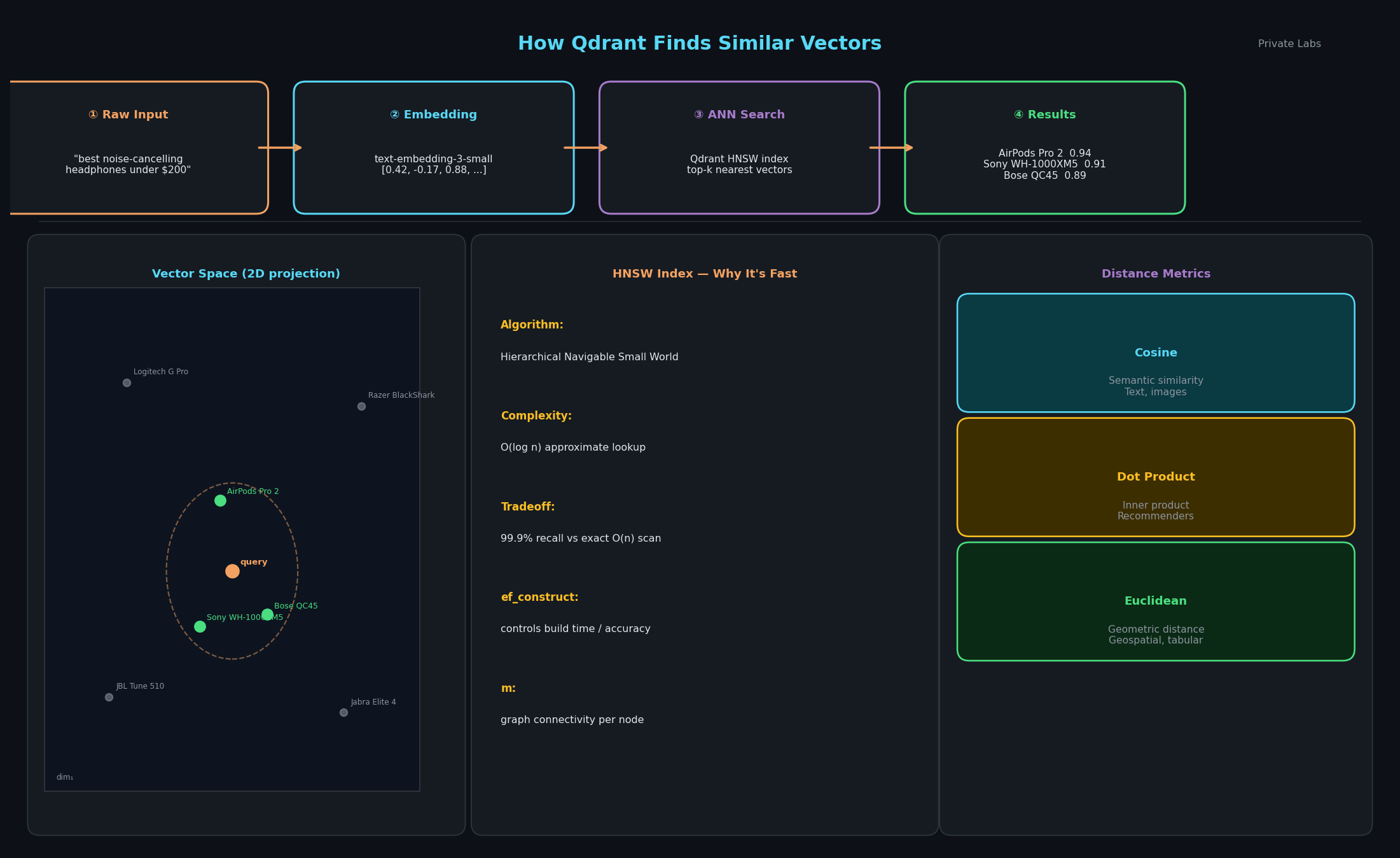 Qdrant + Embeddings + LLM + Orchestration: The RAG Stack That Keeps Your AI Grounded How Qdrant Finds Similar Vectors — HNSW and Distance Metrics — Private Labs