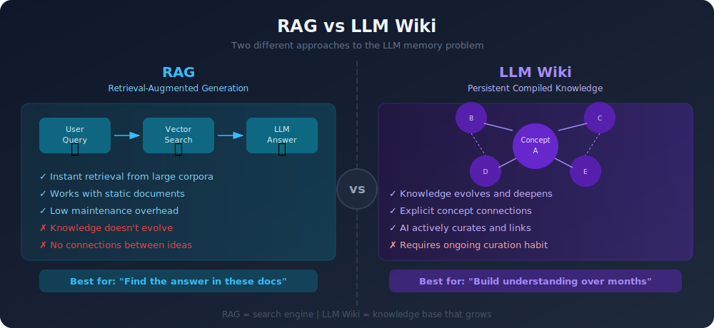 Obsidian + Claude Code + Markdown + Git: The Stack That Gives Your AI a Persistent Memory of Your Work RAG vs LLM Wiki — two approaches to the LLM memory problem