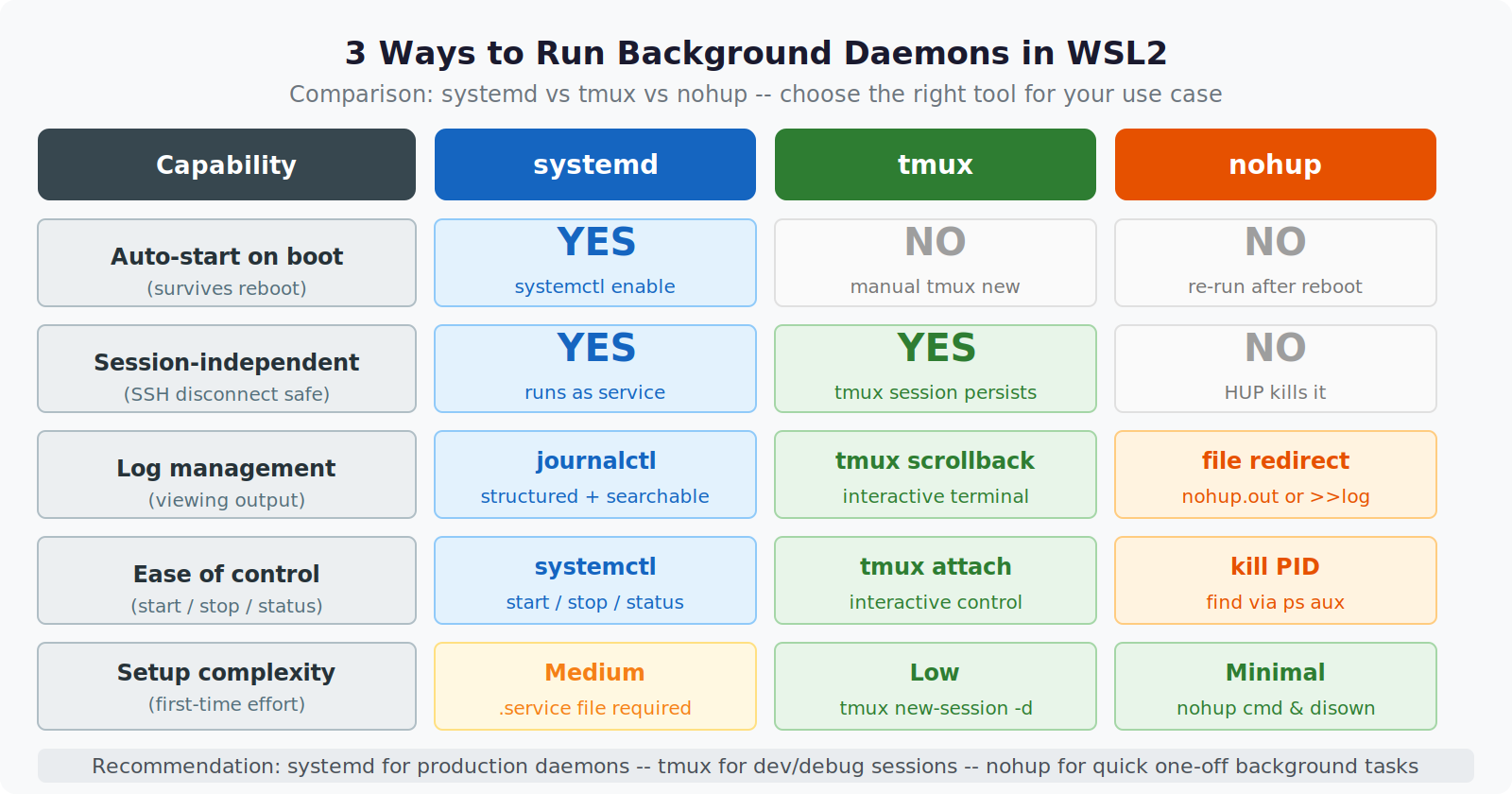 Running Background Daemons in WSL2 — Three Ways, One Real Comparison Three WSL2 daemon methods compared: systemd, tmux, nohup — Private Labs