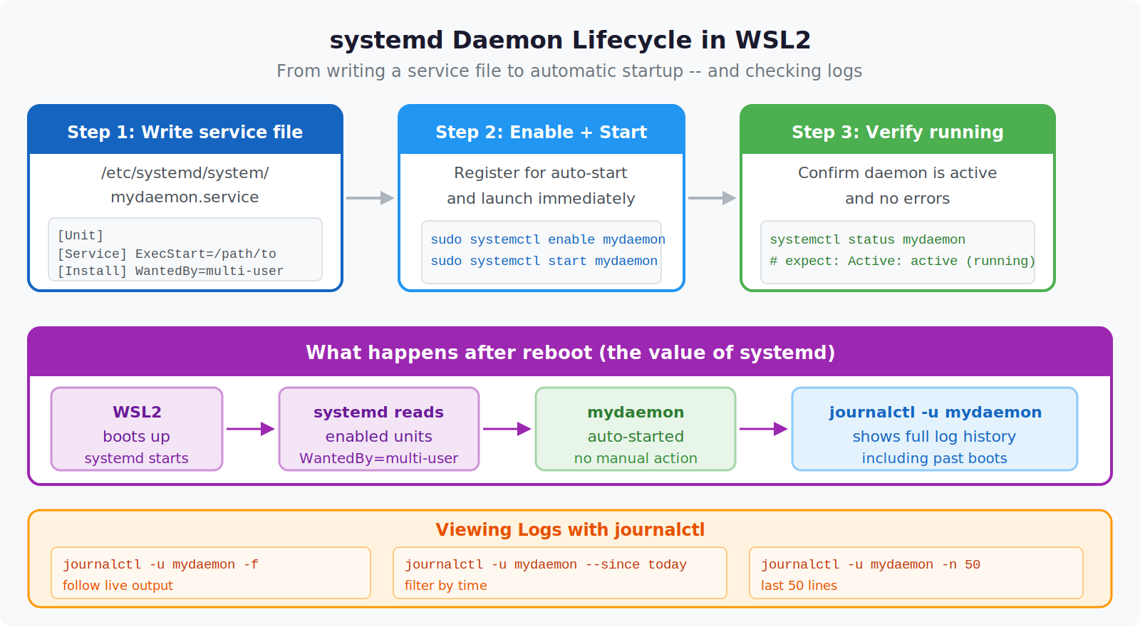 Running Background Daemons in WSL2 — Three Ways, One Real Comparison Systemd service lifecycle in WSL2: install, enable, start, verify — Private Labs