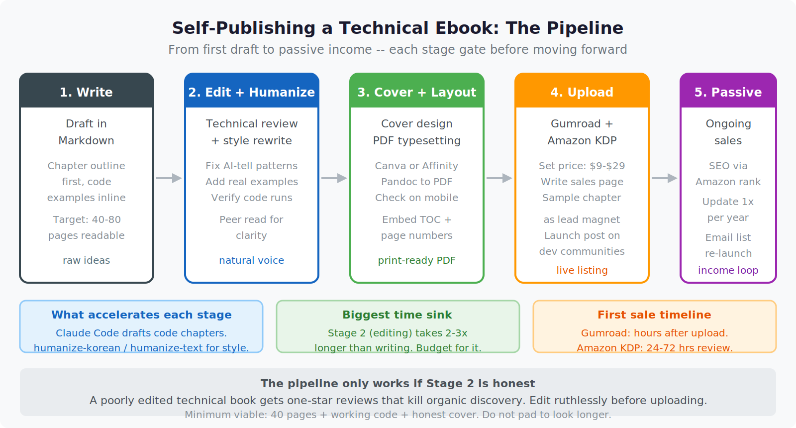 Technical ebook publishing pipeline: Markdown source → build script → epub/PDF → distribution — Private Labs