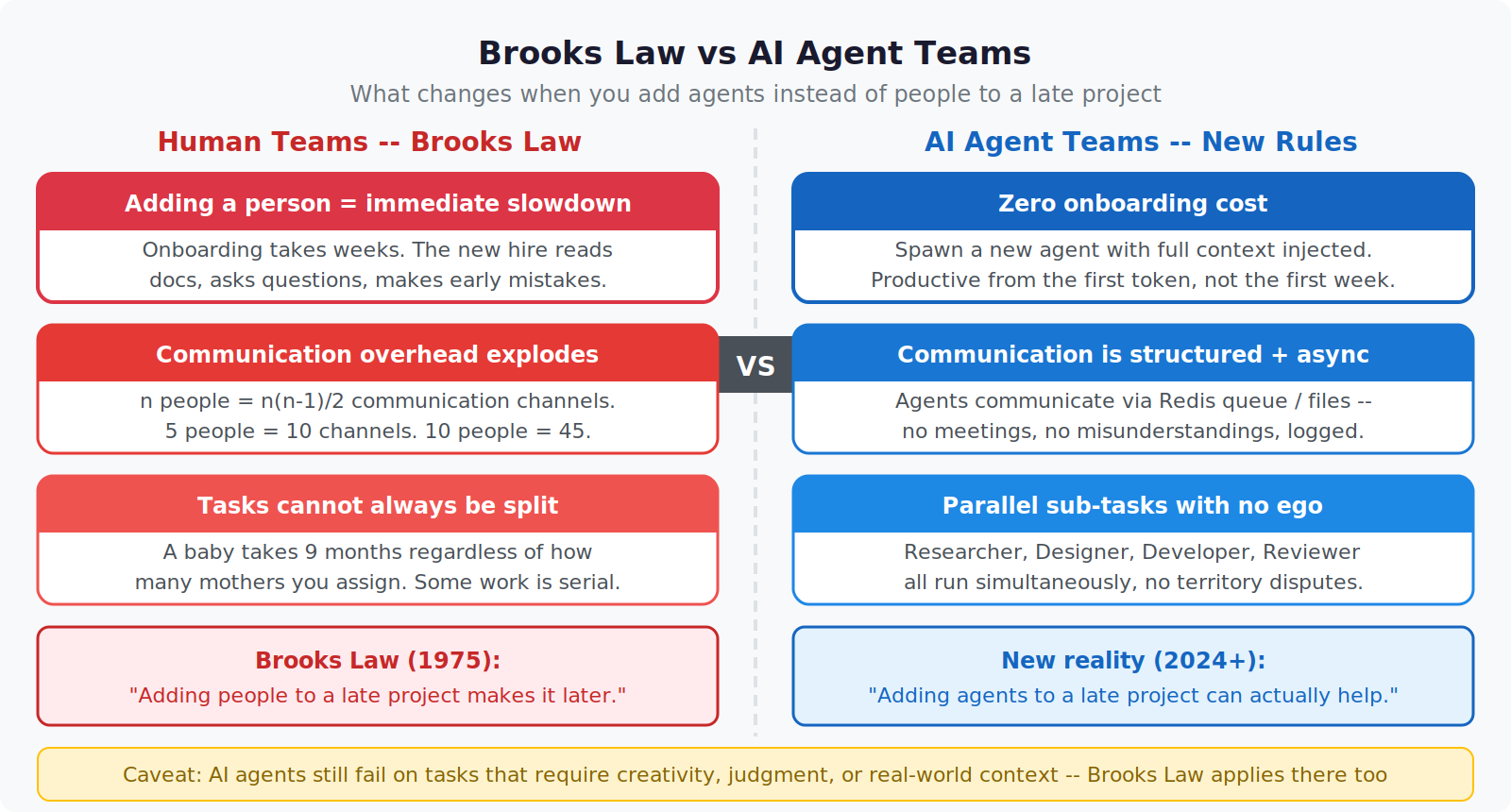 The Mythical Man-Month in the Age of AI Agents Brooks' law versus AI agent teams: n(n-1)/2 communication channels versus agent context degradation — Private Labs